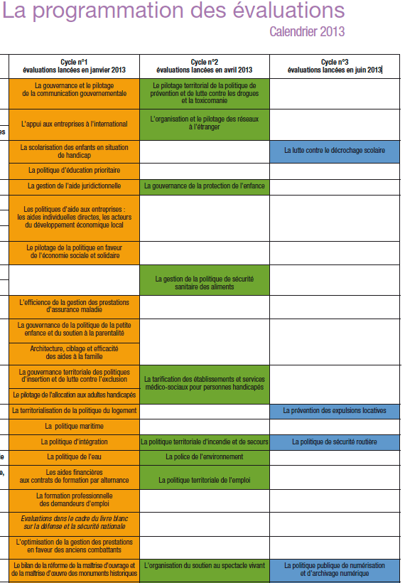 La programmation des évaluations