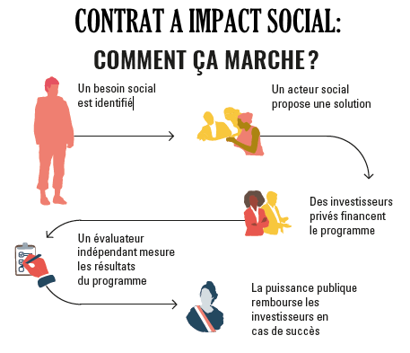 Social impact bonds